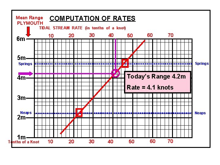 Mean Range PLYMOUTH COMPUTATION OF RATES TIDAL STREAM RATE (in tenths of a knot)
