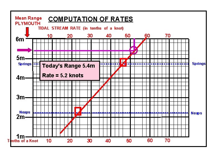 Mean Range PLYMOUTH COMPUTATION OF RATES TIDAL STREAM RATE (in tenths of a knot)