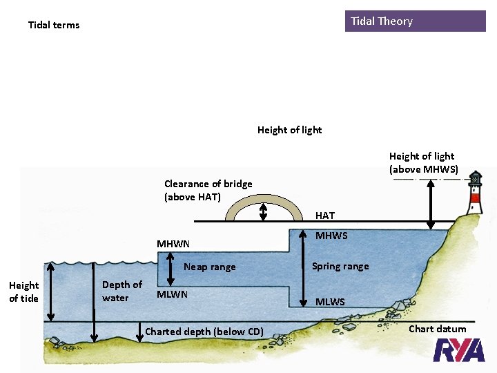 Tidal Theory Tidal terms Charted Depth Neap Mean Spring Highest Clearances Height Tidal terms