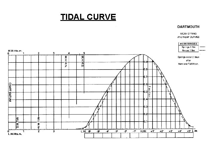 TIDAL CURVE 