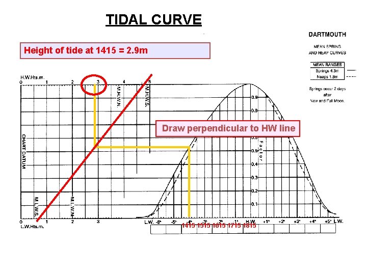 TIDAL CURVE Height of tide at 1415 = 2. 9 m Draw perpendicular to
