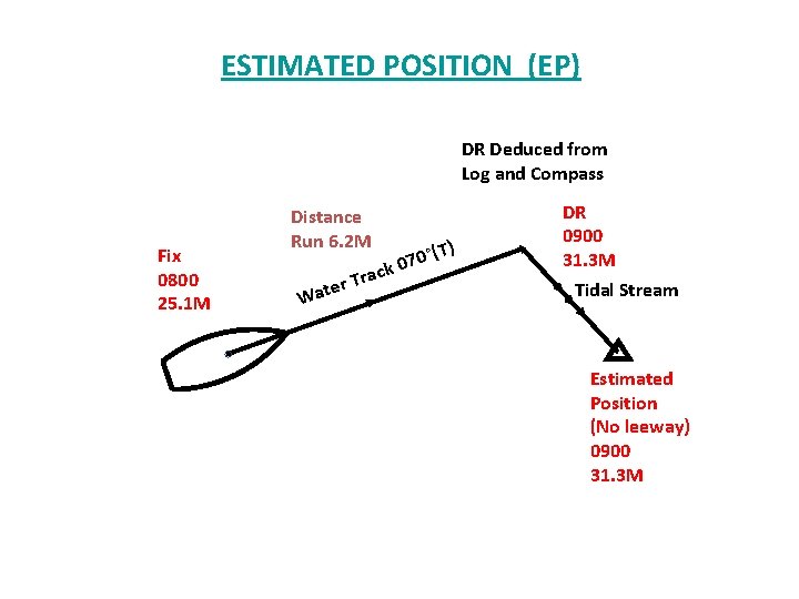 ESTIMATED POSITION (EP) DR Deduced from Log and Compass Fix 0800 25. 1 M