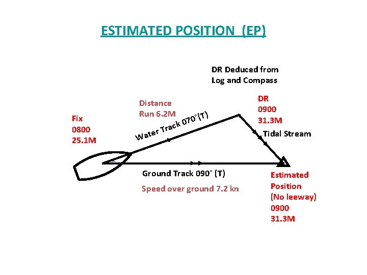 ESTIMATED POSITION (EP) DR Deduced from Log and Compass Fix 0800 25. 1 M
