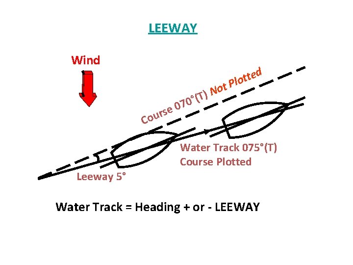 LEEWAY Wind (T) ° 0 e 07 d e t t lo P t