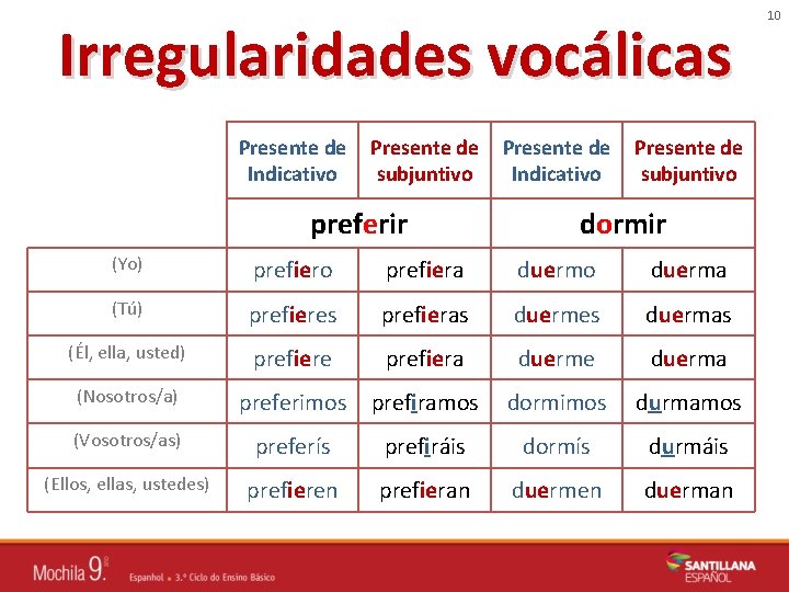 Irregularidades vocálicas Presente de Indicativo Presente de subjuntivo preferir Presente de Indicativo Presente de