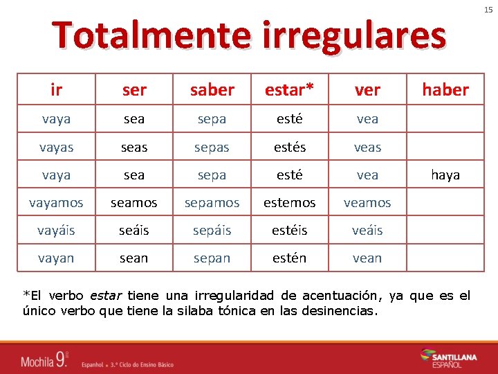 Totalmente irregulares ir ser saber estar* ver vaya sepa esté vea vayas sepas estés