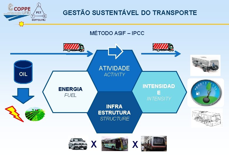 GESTÃO SUSTENTÁVEL DO TRANSPORTE MÉTODO ASIF – IPCC ATIVIDADE OIL ACTIVITY INTENSIDAD E ENERGIA