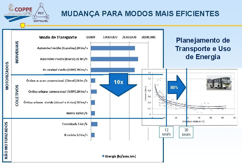 NÃO MOTORIZADOS Planejamento de Transporte e Uso de Energia INDIVIDUAIS COLETIVOS MOTORIZADOS MUDANÇA PARA