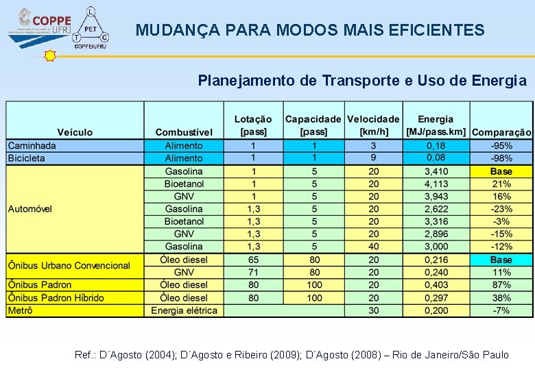 MUDANÇA PARA MODOS MAIS EFICIENTES Planejamento de Transporte e Uso de Energia Ref. :