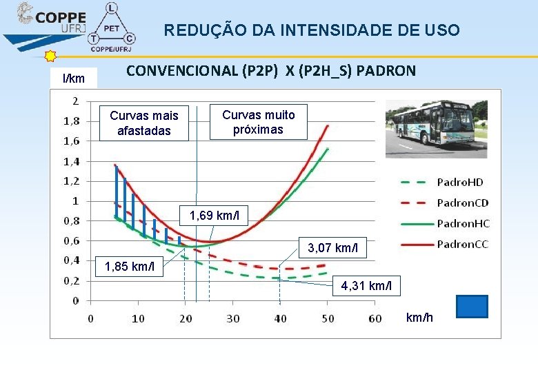 REDUÇÃO DA INTENSIDADE DE USO l/km CONVENCIONAL (P 2 P) X (P 2 H_S)