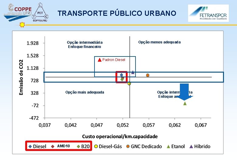 TRANSPORTE PÚBLICO URBANO Opção intermediária Enfoque financeiro Opção menos adequada Padron Diesel Opção mais