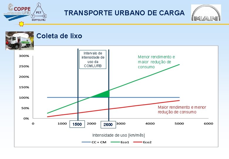 TRANSPORTE URBANO DE CARGA Coleta de lixo Intervalo de intensidade de uso da COMLURB