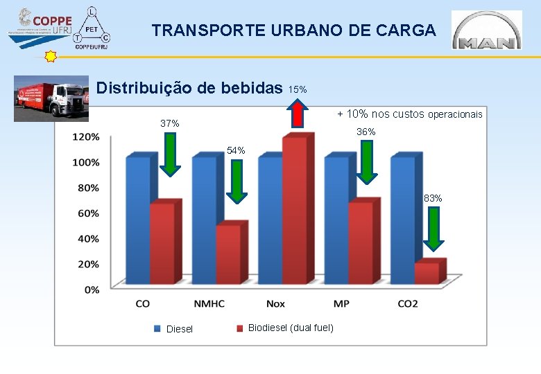 TRANSPORTE URBANO DE CARGA Distribuição de bebidas 15% + 10% nos custos operacionais 37%