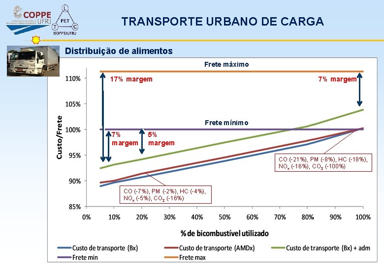 TRANSPORTE URBANO DE CARGA Distribuição de alimentos Frete máximo 17% margem Frete mínimo 7%