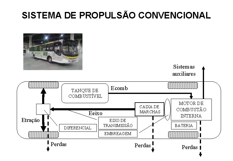 SISTEMA DE PROPULSÃO CONVENCIONAL Sistemas auxiliares TANQUE DE COMBUSTÍVEL Ecomb CAIXA DE MARCHAS Eeixo