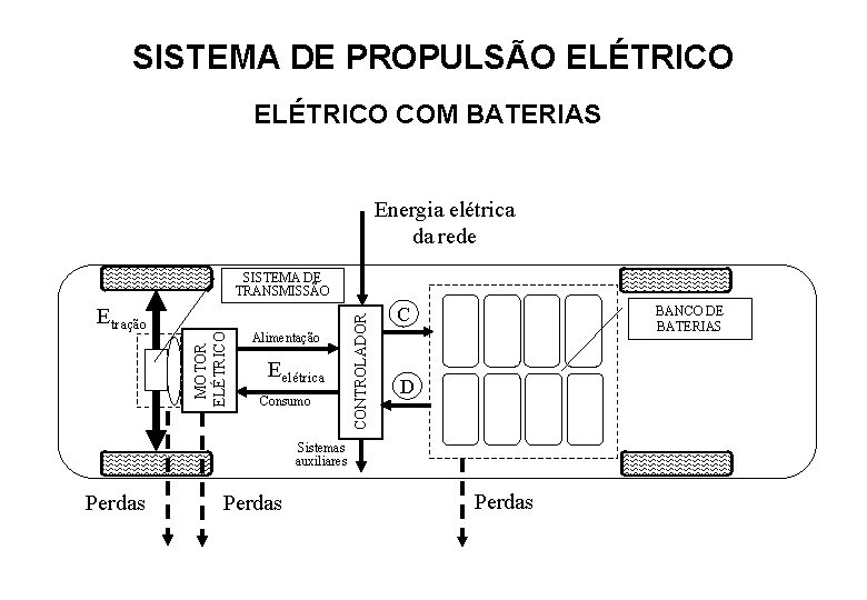 SISTEMA DE PROPULSÃO ELÉTRICO COM BATERIAS Energia elétrica da rede Alimentação Eelétrica Consumo CONTROLADOR