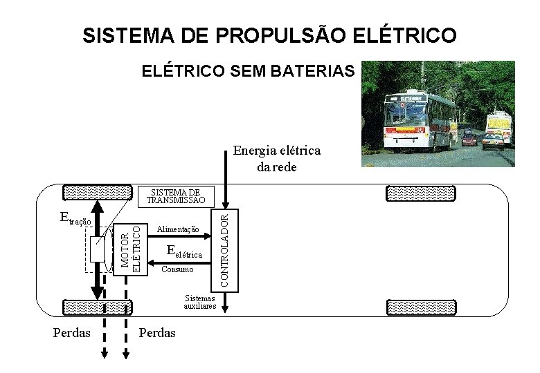 SISTEMA DE PROPULSÃO ELÉTRICO SEM BATERIAS Energia elétrica da rede Alimentação Eelétrica Consumo Sistemas