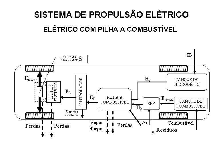 SISTEMA DE PROPULSÃO ELÉTRICO COM PILHA A COMBUSTÍVEL H 2 EE CONTROLADOR Etração MOTOR