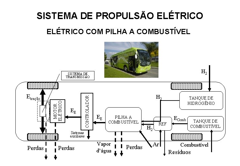 SISTEMA DE PROPULSÃO ELÉTRICO COM PILHA A COMBUSTÍVEL H 2 EE CONTROLADOR Etração MOTOR