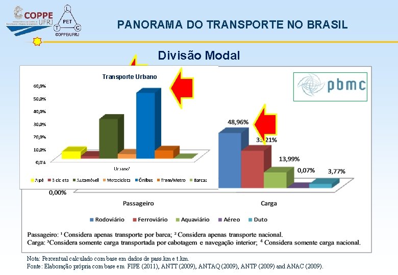 PANORAMA DO TRANSPORTE NO BRASIL Divisão Modal Transporte Urbano Nota: Percentual calculado com base