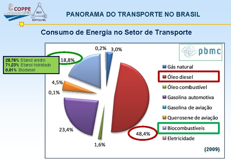 PANORAMA DO TRANSPORTE NO BRASIL Consumo de Energia no Setor de Transporte 28, 76%