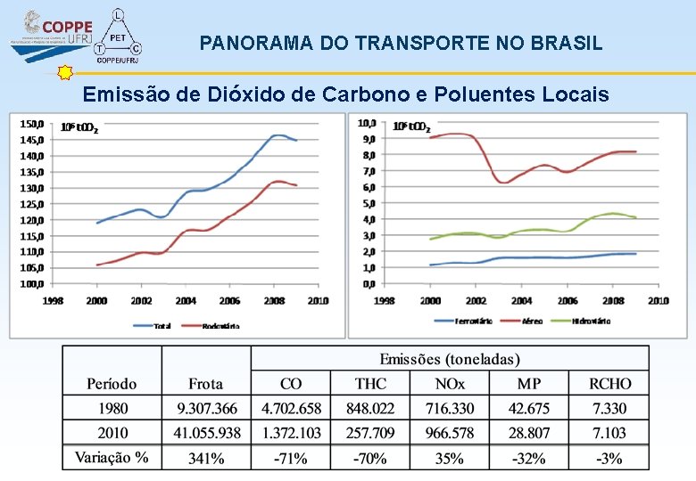 PANORAMA DO TRANSPORTE NO BRASIL Emissão de Dióxido de Carbono e Poluentes Locais 