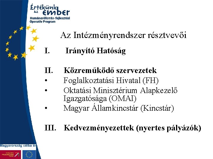 Az Intézményrendszer résztvevői I. Irányító Hatóság II. • • Közreműködő szervezetek Foglalkoztatási Hivatal (FH)