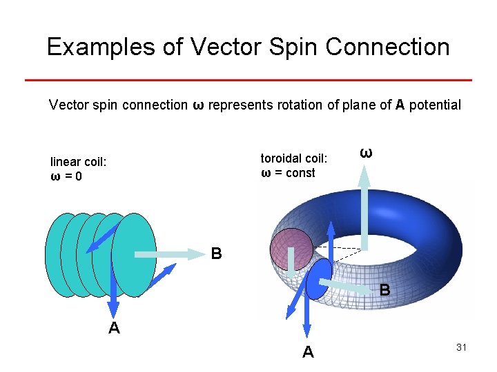 Examples of Vector Spin Connection Vector spin connection ω represents rotation of plane of