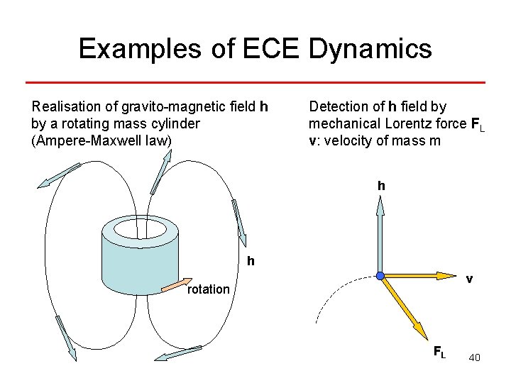 Examples of ECE Dynamics Realisation of gravito-magnetic field h by a rotating mass cylinder