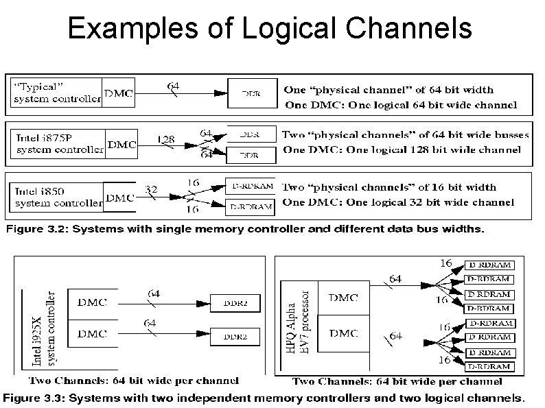 Examples of Logical Channels 