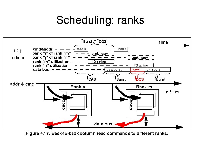 Scheduling: ranks 