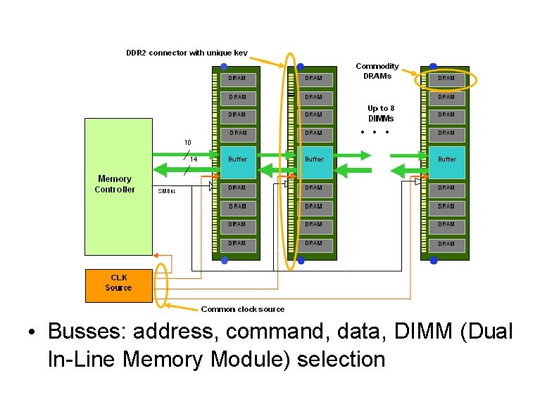 Typical Memory • Busses: address, command, data, DIMM (Dual In-Line Memory Module) selection 