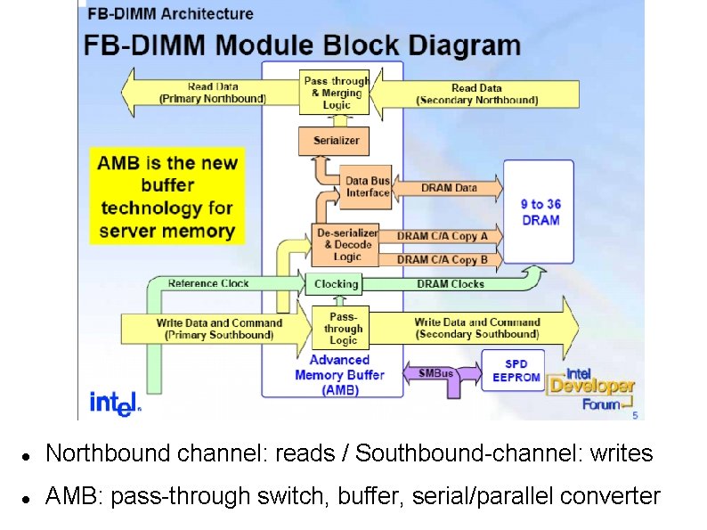  Northbound channel: reads / Southbound-channel: writes AMB: pass-through switch, buffer, serial/parallel converter 