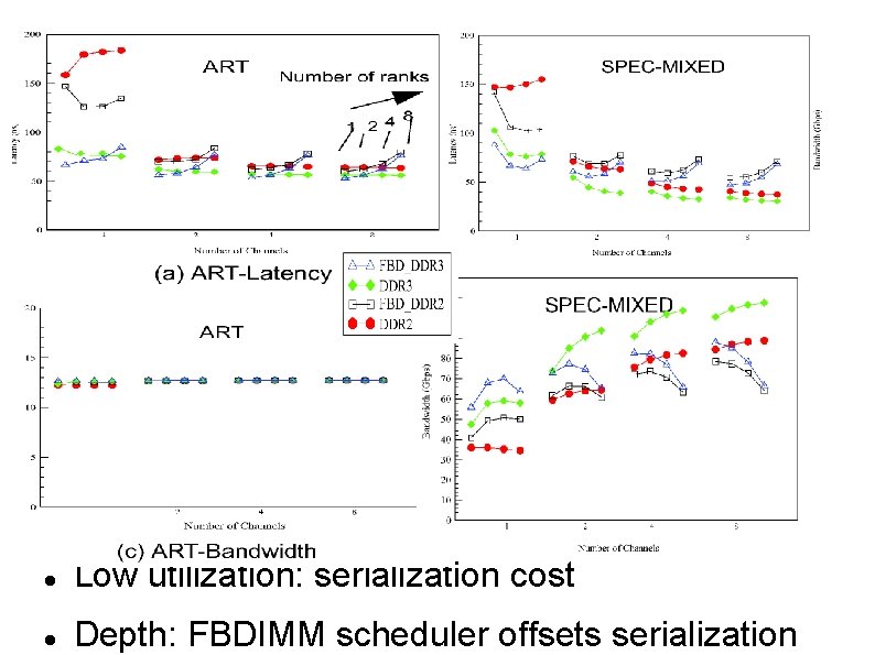  Low utilization: serialization cost Depth: FBDIMM scheduler offsets serialization 