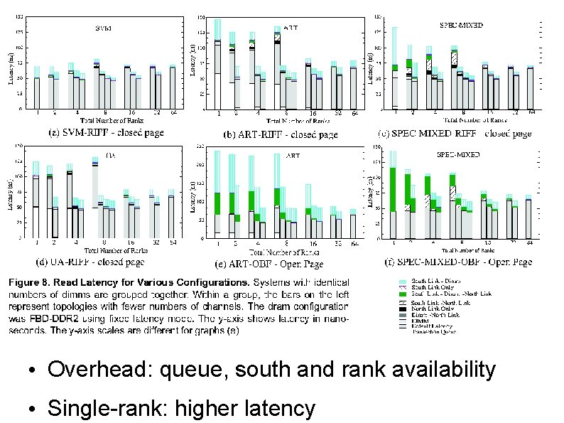  • Overhead: queue, south and rank availability • Single-rank: higher latency 