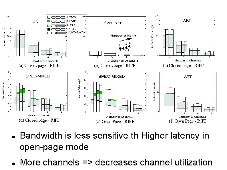  Bandwidth is less sensitive th Higher latency in open-page mode More channels =>