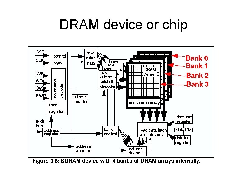 DRAM device or chip 
