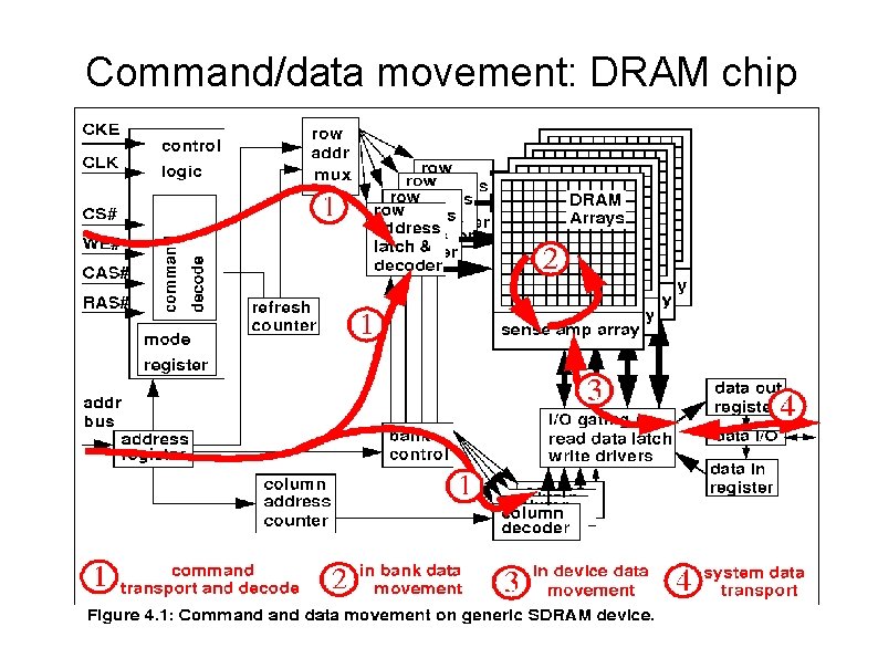 Command/data movement: DRAM chip 
