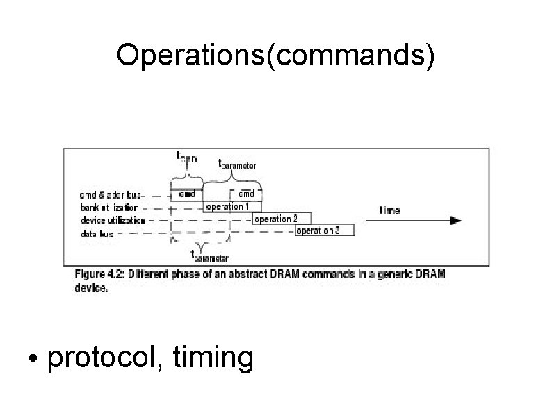 Operations(commands) • protocol, timing 