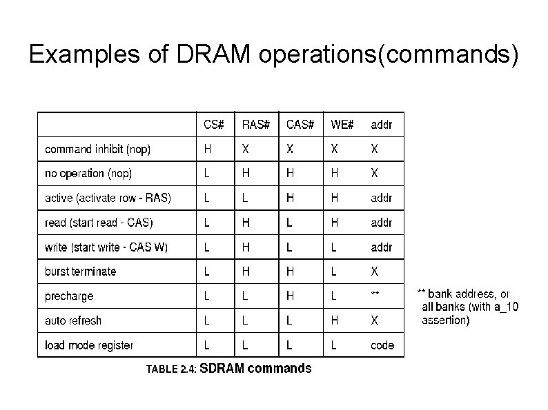 Examples of DRAM operations(commands) 