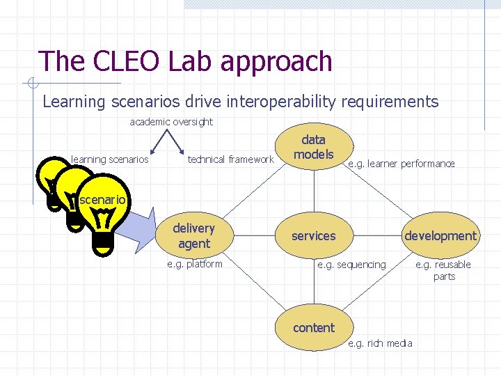 The CLEO Lab approach Learning scenarios drive interoperability requirements academic oversight learning scenarios technical