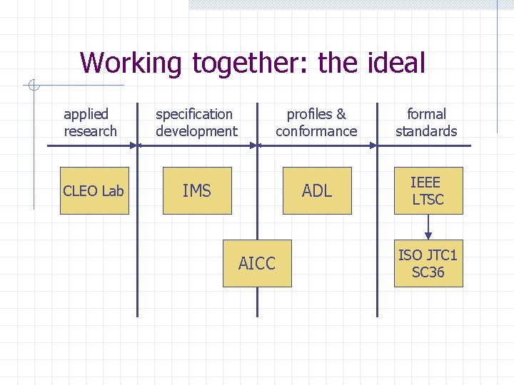 Working together: the ideal applied research CLEO Lab specification development IMS AICC profiles &