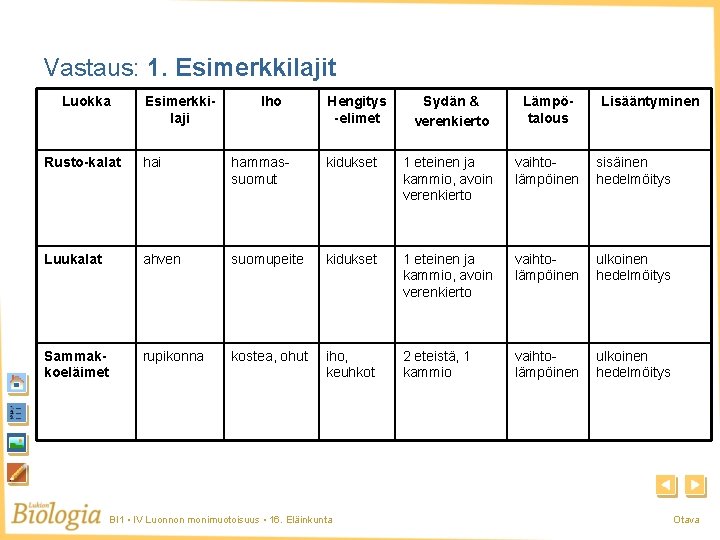 Vastaus: 1. Esimerkkilajit Luokka Esimerkkilaji Iho Hengitys -elimet Sydän & verenkierto Lämpötalous Lisääntyminen Rusto-kalat Vastaus: 1. Esimerkkilajit Luokka Esimerkkilaji Iho Hengitys -elimet Sydän & verenkierto Lämpötalous Lisääntyminen Rusto-kalat