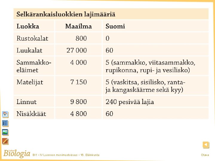 Lajimääriä BI 1 • IV Luonnon monimuotoisuus • 16. Eläinkunta Otava Lajimääriä BI 1 • IV Luonnon monimuotoisuus • 16. Eläinkunta Otava