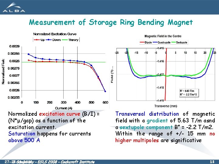Measurement of Storage Ring Bending Magnet Normalized excitation curve (B/I) = (N*μ/gap) as a