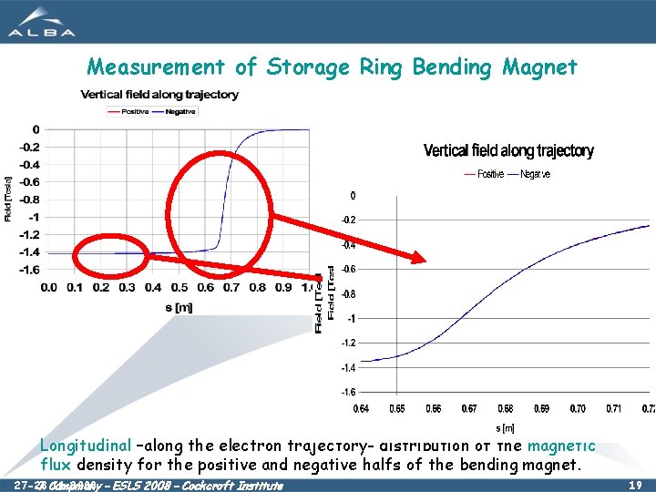 Measurement of Storage Ring Bending Magnet Longitudinal –along the electron trajectory- distribution of the