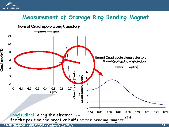 Measurement of Storage Ring Bending Magnet Longitudinal –along the electron trajectory- distribution of the
