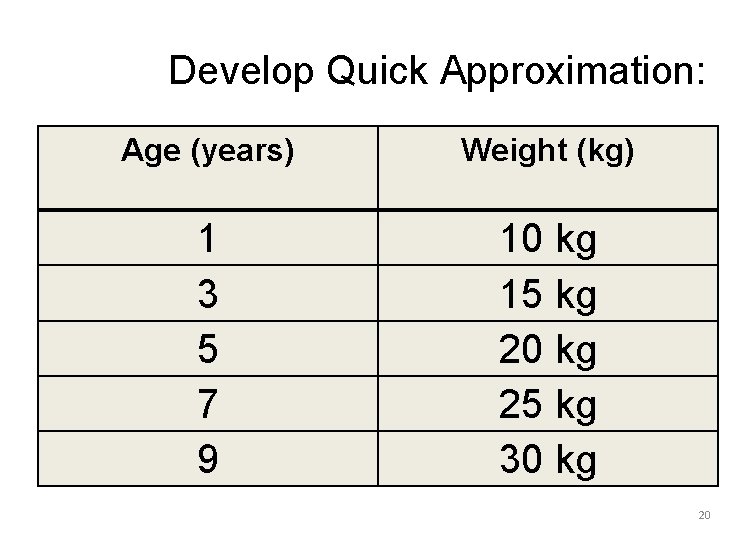 Develop Quick Approximation: Age (years) Weight (kg) 1 3 5 7 9 10 kg