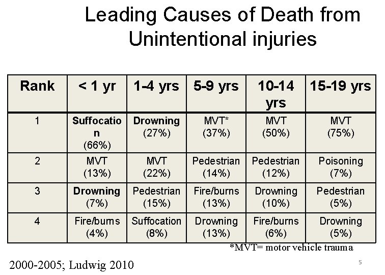 Leading Causes of Death from Unintentional injuries Rank < 1 yr 1 -4 yrs