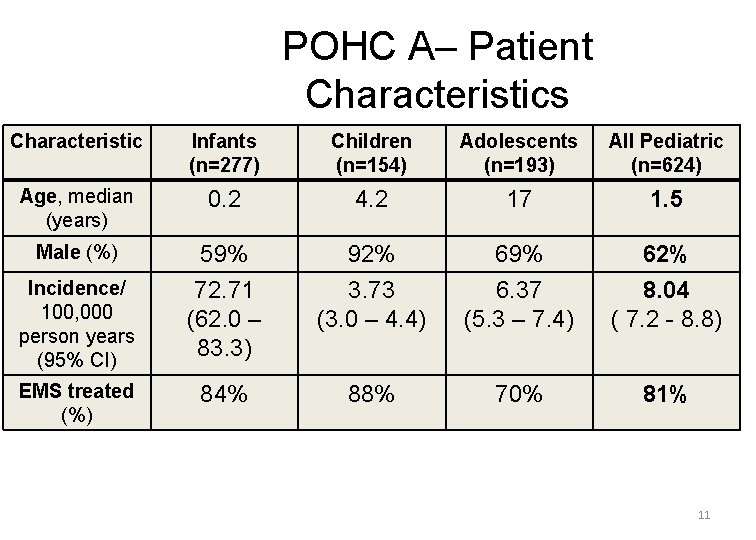 POHC A– Patient Characteristics Characteristic Infants (n=277) Children (n=154) Adolescents (n=193) All Pediatric (n=624)